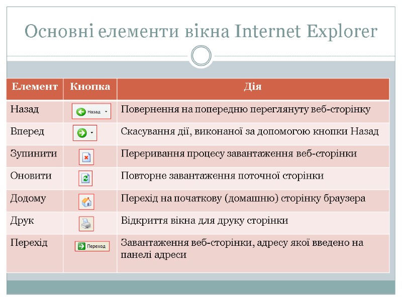 Основні елементи вікна Internet Explorer
